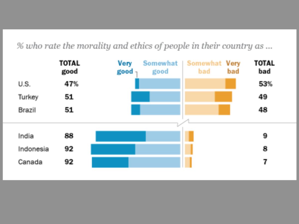  Data from the Pew Research survey shows the gap between Americans and Canadians.